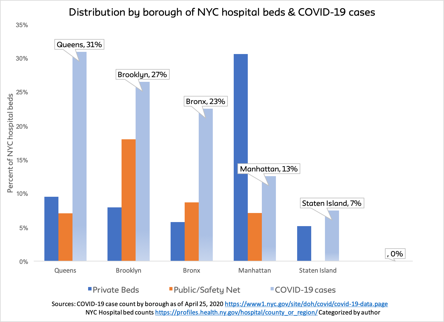 distribution of nyc hospital beds and covid 19 cases graph republished by mcv law